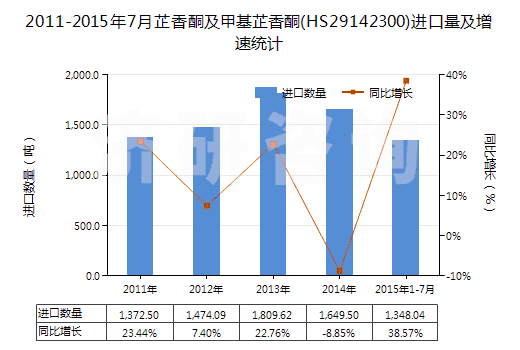 2011-2015年7月芷香酮及甲基芷香酮(HS29142300)進(jìn)口量及增速統(tǒng)計(jì) 2011-2015年7月芷香酮及甲基芷香酮(HS29142300)進(jìn)口量及增速統(tǒng)計(jì)